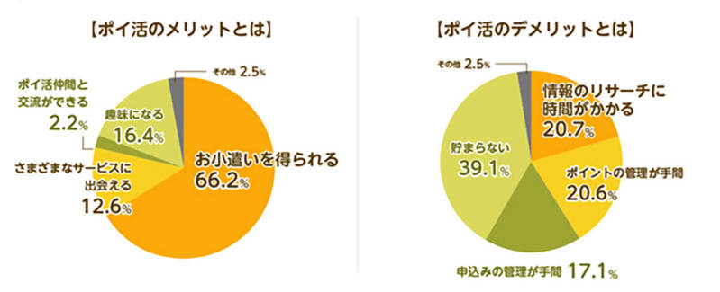 ポイ活経験者の約4割が1万円以上獲得!?　貯められない人の特徴とは？【MIKOSHI調べ】