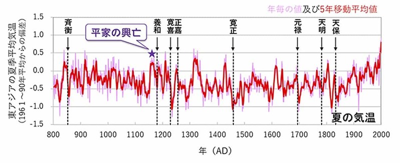 平家はおごっていたから滅んだのか：気候変動という視点 --- 中塚 武