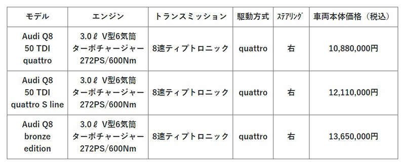 ｢アウディQ8 50TDI クワトロ｣発表！ 限定モデルも加えてQ8シリーズのフルラインアップ完成