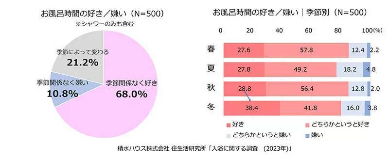 4人に1人は冬でも「シャワー派」、積水ハウスの「入浴調査」