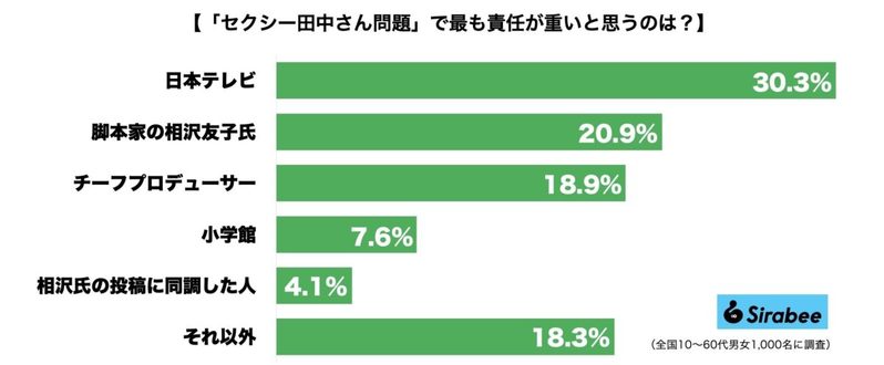 「セクシー田中さん問題」で最も責任が重いのは？　女性に目立つ脚本家・相沢友子氏への怒り