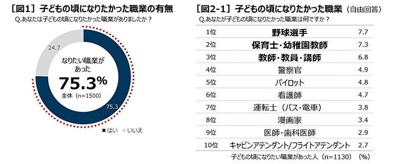 働く人の相棒「ＢＯＳＳ」発売３０周年働く人の意識調査#大人がなりたい職業ランキング ２０２２