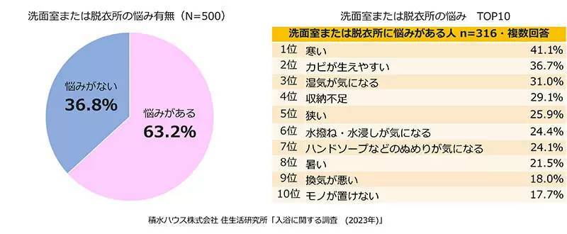 4人に1人は冬でも「シャワー派」、積水ハウスの「入浴調査」