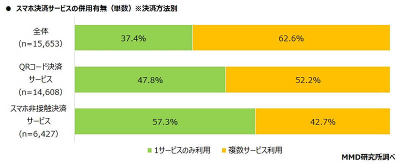 スマホ決済、PayPayやモバイルSuicaなどのサービス併用が主流に!? – 平均個数は？【MMD研究所調べ】