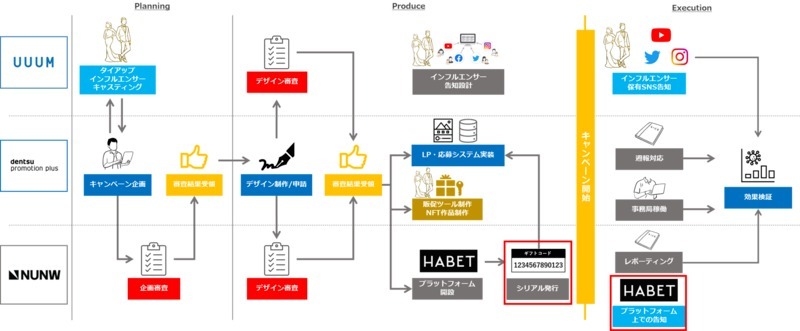 電通子会社とUUUMら、NFTソリューション「HABET＋」を提供開始