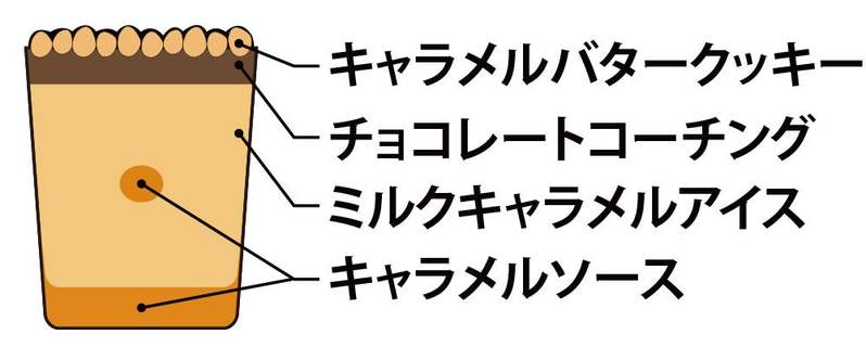 N.Y.C.SANDの美味しさをぎゅっと閉じ込めたアイスがセブン‐イレブンにて新登場！