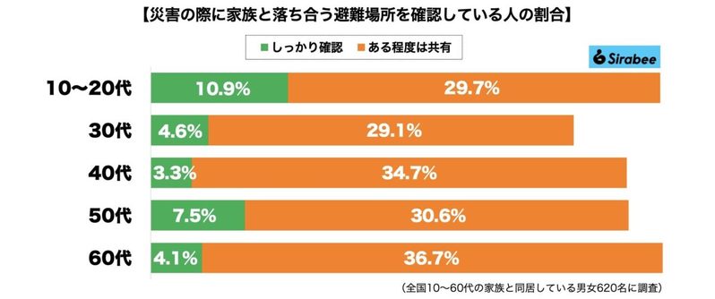 災害の際の待ち合わせ場所を家族で決めている？　意外にも若い世代が最多に