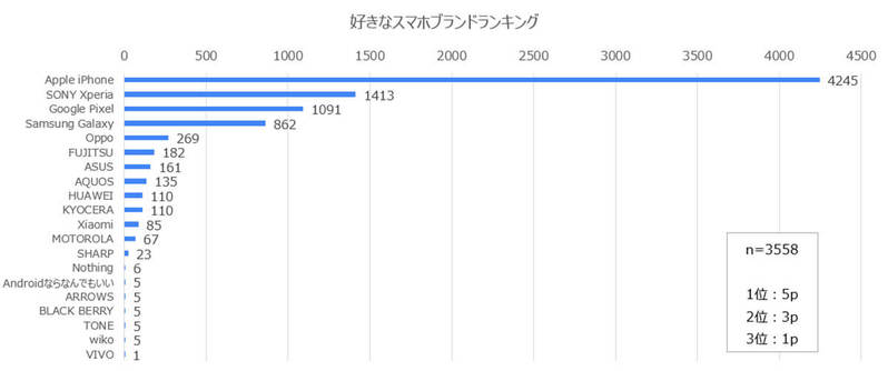 好きなスマホブランド1位iPhone、理由は「使い慣れている」から!?