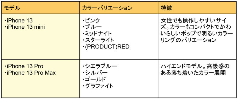 iPhone 13（mini/Pro/Pro Max）のカラー9色レビュー – 人気の色はどれ？