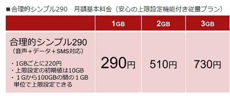 日本通信が月1GBで290円のプランを投入！ ドコモの「エコノミーMVNO」月550円は割高!?