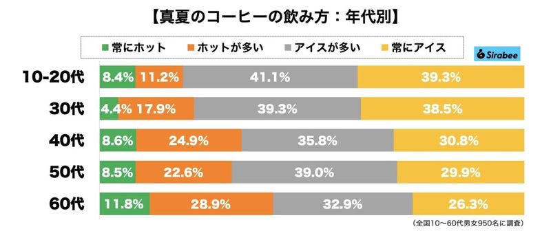 真夏のコーヒーの飲み方は？　ホット派が3割も若い世代はアイス好きか