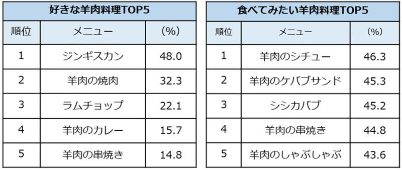 羊肉は一過性のブームから身近な食材に!?【HPグルメ外食総研調べ】