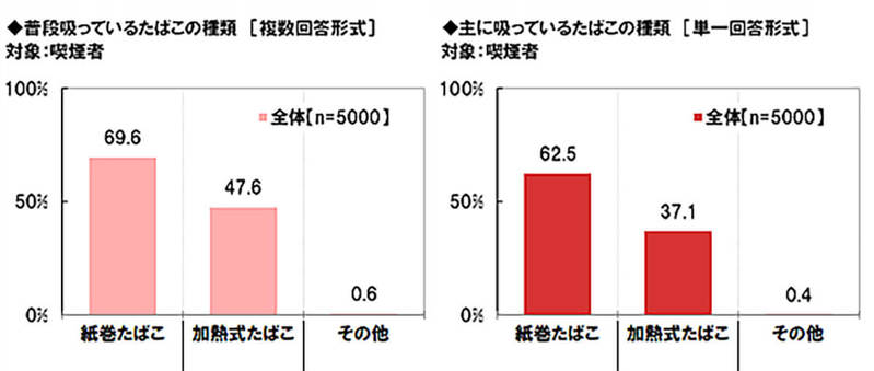 喫煙者の半数が「喫煙可能な飲食店」を選ぶ傾向、禁煙になったら利用しないが約60％【ネットエイジア調べ】