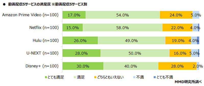 動画配信サービス、利用率1位YouTube・満足度1位はU-NEXTと判明
