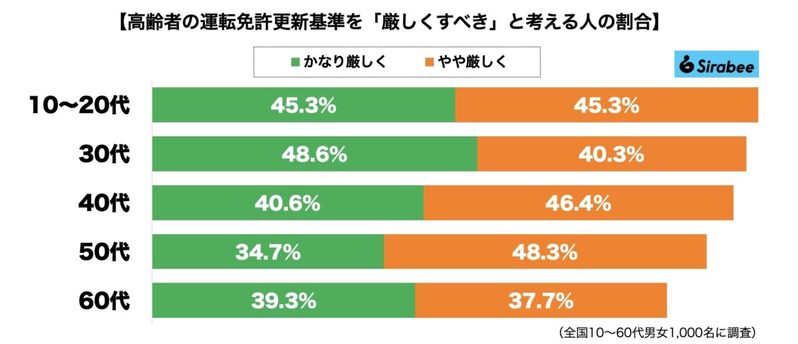 相次ぐ高齢者による自動車事故　9割が「免許更新をより厳しくすべき」