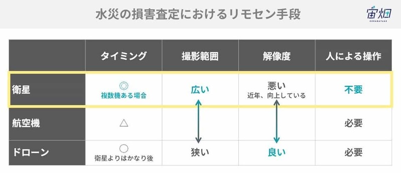 本格実用目前！水害発生から早期に被害を把握、衛星データによる損害査定実証の裏側