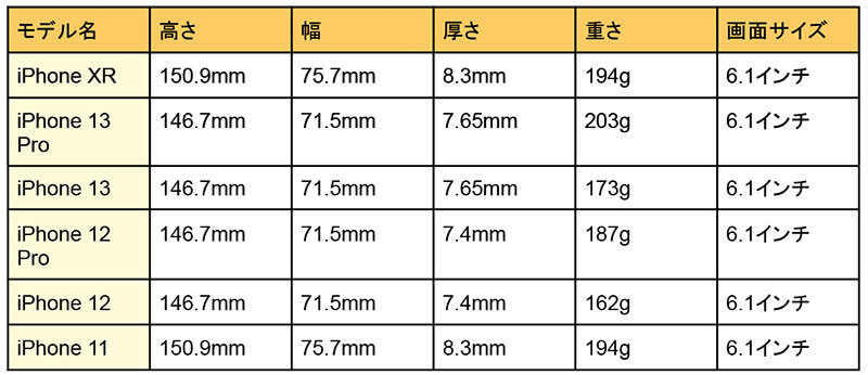 iPhone XS/XS Max/XRの大きさ・サイズ・重さ比較 – 使いやすいのはどれ？