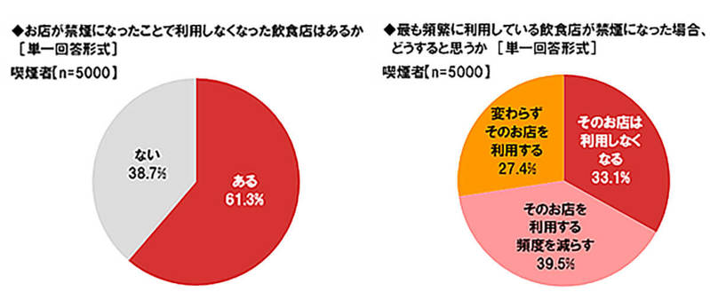 喫煙者の半数が「喫煙可能な飲食店」を選ぶ傾向、禁煙になったら利用しないが約60％【ネットエイジア調べ】