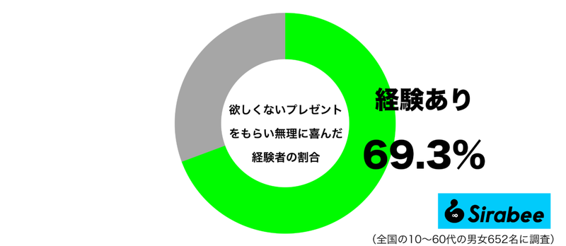 約7割がした「いらないプレゼント」への対応　本当は、欲しくないのに…