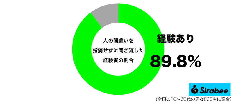 面倒が起きるのは嫌なので…　約9割の「人の間違い」への対応方法に納得