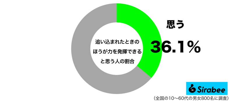 なぜか困難に感じるときほど…　約4割が「力を発揮」できると感じる状況とは