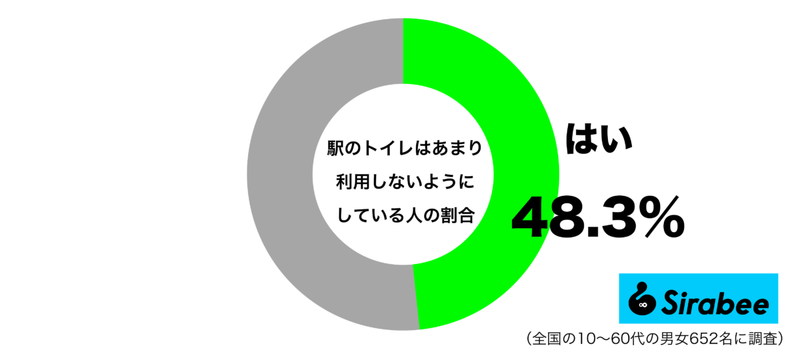 約5割が「駅のトイレ」に思うこと　衛生面や混雑などが気になるため…