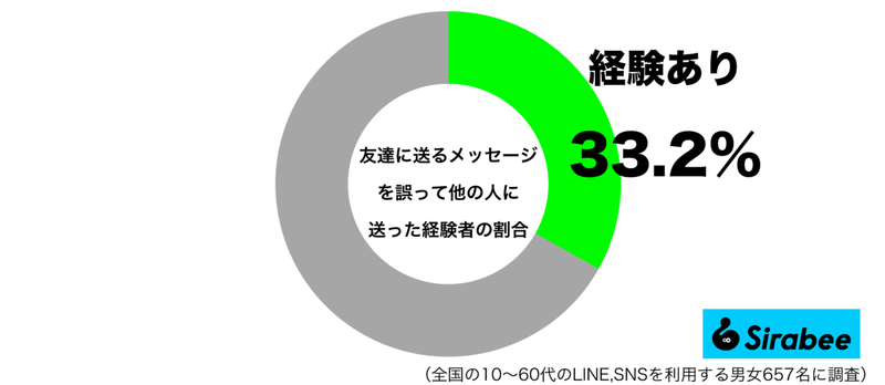 内容次第で致命的に…　約3割が「メッセージアプリ」で起こした初歩的ミス