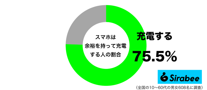 出先で切れたら大ピンチ… 約7割が心がけている「スマホ」の充電にまつわる行動