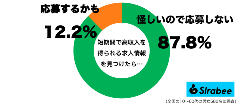 約9割が、応募をためらう“求人の特徴”　「危険だと思っています」