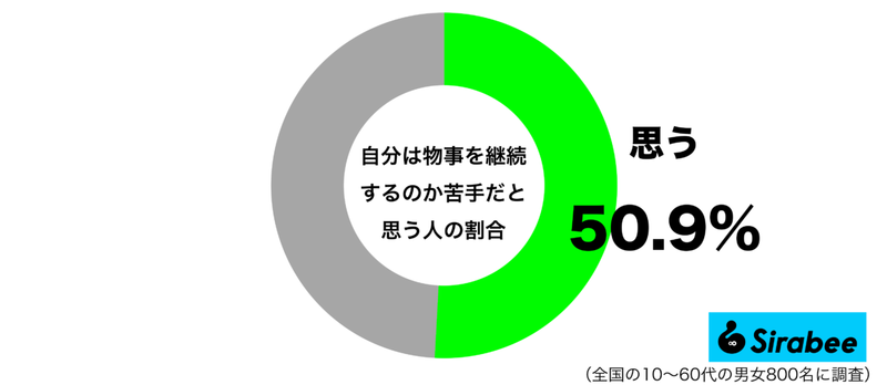 趣味や仕事でも…　約5割が「物事を継続する」ことに抱く負の気持ちとは