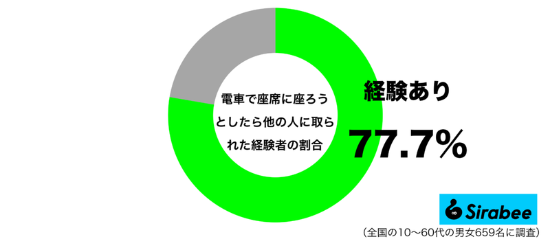 先に見つけたのに…　約8割が「電車で座ろう」としたときに起きた悲劇