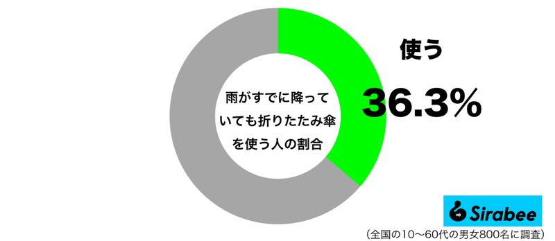 荷物を減らしたいので…　約4割が「折りたたみ傘」を利用する意外な場面とは