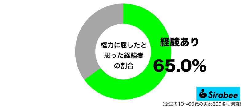 理不尽な要求だと感じたのに…　約6割が「権力」に対して感じた屈辱とは