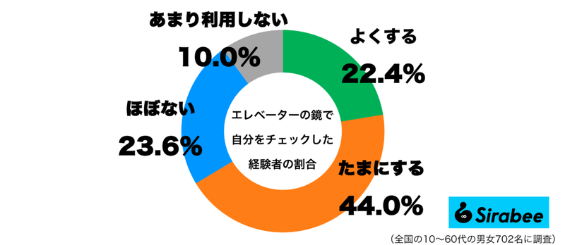 自分の姿が気になって…　約7割が「エレベーター」の中でついしてしまうこと