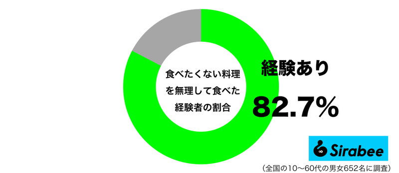 この状況では、残すの無理…　約8割が「食べたくない料理」にした対応