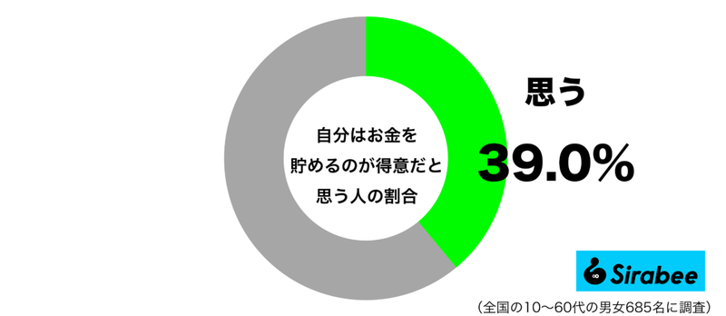 節約がポイントに…　約4割の人が得意としている「お金」にまつわること