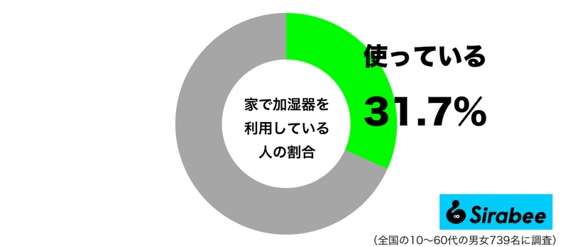 乾燥対策に最適なのに、意外と少ない…　約3割が「冬場」に家で利用するもの