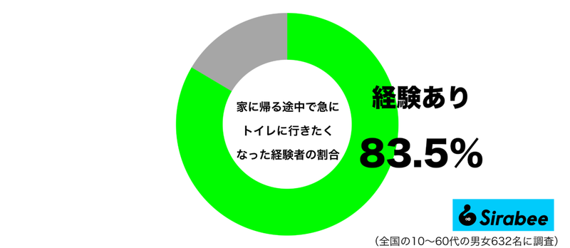 どうしよう…　約8割が急に「トイレ」へ行きたくなったシチュエーションとは