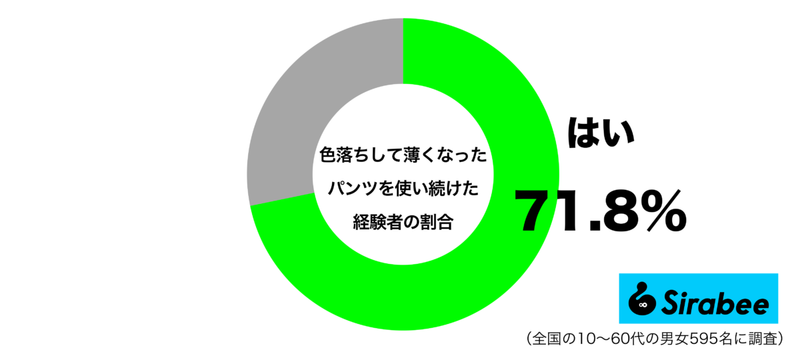 見えないからって、いいの？　約7割が履いている「パンツ」が意外な状況