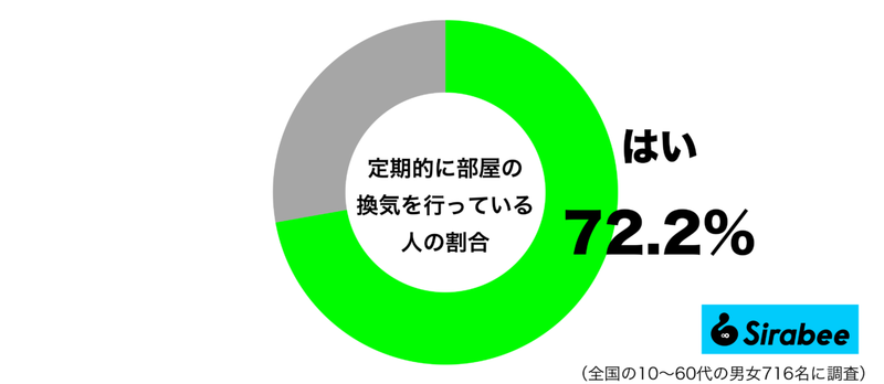 リフレッシュするために…　約8割が「部屋」で定期的に行っていることに納得