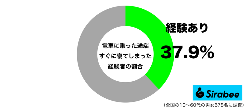 うっかりすると大変な事態に！　約4割が、電車に乗って「すぐしてしまうこと」