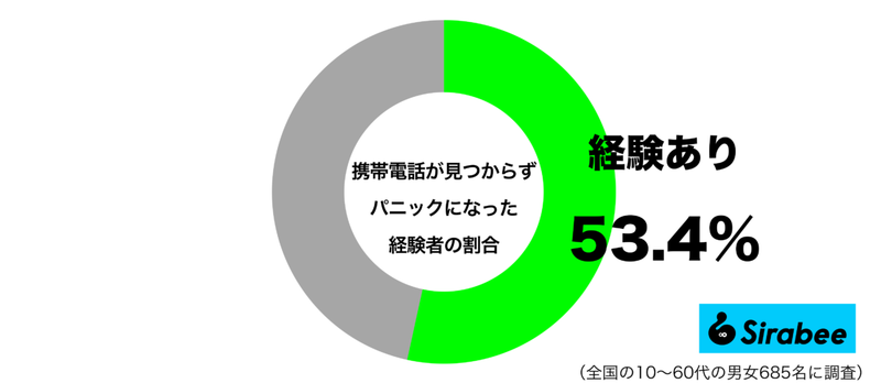 依存しているのかも…　約5割がパニックに陥った「携帯電話」にまつわること