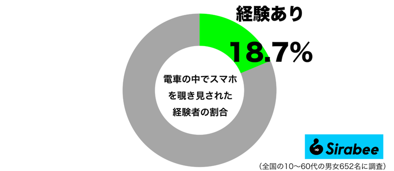 約2割が、電車でスマホ利用中に経験している「不快なこと」　隣の人が…