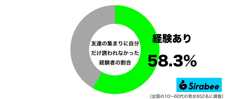 約6割が経験した「友達の集まり」での悲劇　”嫌われているのかも”と悩み…