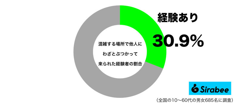 弱者を狙う場合も多く…　約3割が混雑した場所で他人にされた「迷惑行為」