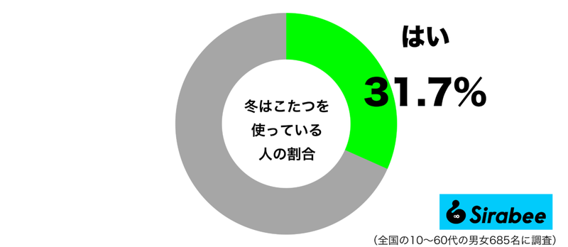 冬の必需品だったのに…　今は、約3割しか使っていない「暖房器具」って？