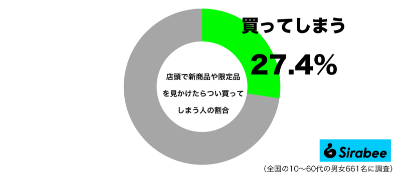 ものめずらしさから…　約3割が店頭で「新商品や限定品」を見たときに取る行動