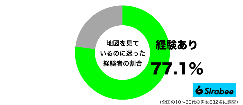 方向音痴すぎて…　約8割が経験している「地図」を見ているのに起きた失敗