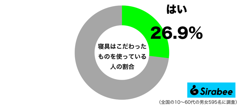 上質な睡眠のために…　約3割だけが持つ、「寝具」に対する考えかた