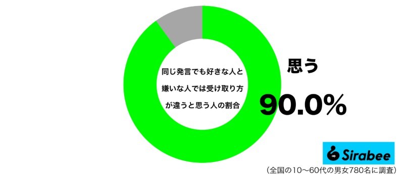 仕方がないかも…　約9割が感じている「同じ発言」でも受け取り方が違う理由